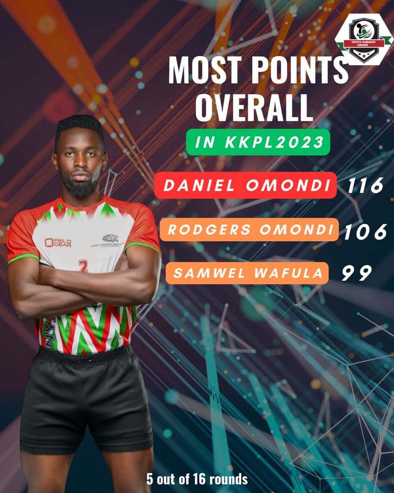 KKPL 2023 graphic: most points overall — Daniel Omondi, Rodgers Omondi, Samuel Wafula.